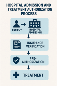 Hospital Admission and Treatment Authorization Process