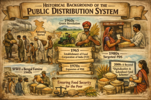 Historical Background of the Public Distribution System