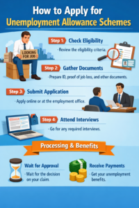 How to Apply for Unemployment Allowance Schemes