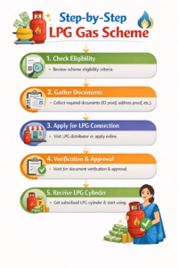 Step-by-Step Application Process