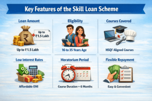 Key Features of the Skill Loan Scheme