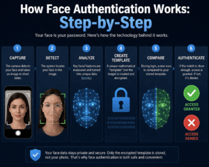 How Face Authentication Works: Step-by-Step