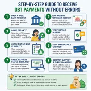 Step-by-Step Guide to Receive DBT Payments Without Errors