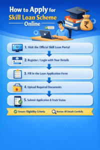 How to Apply for Skill Loan Scheme Online