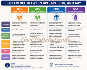 Difference Between BPL, APL, PHH, and AAY