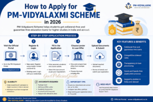How to Apply for PM-Vidyalaxmi Scheme in 2026