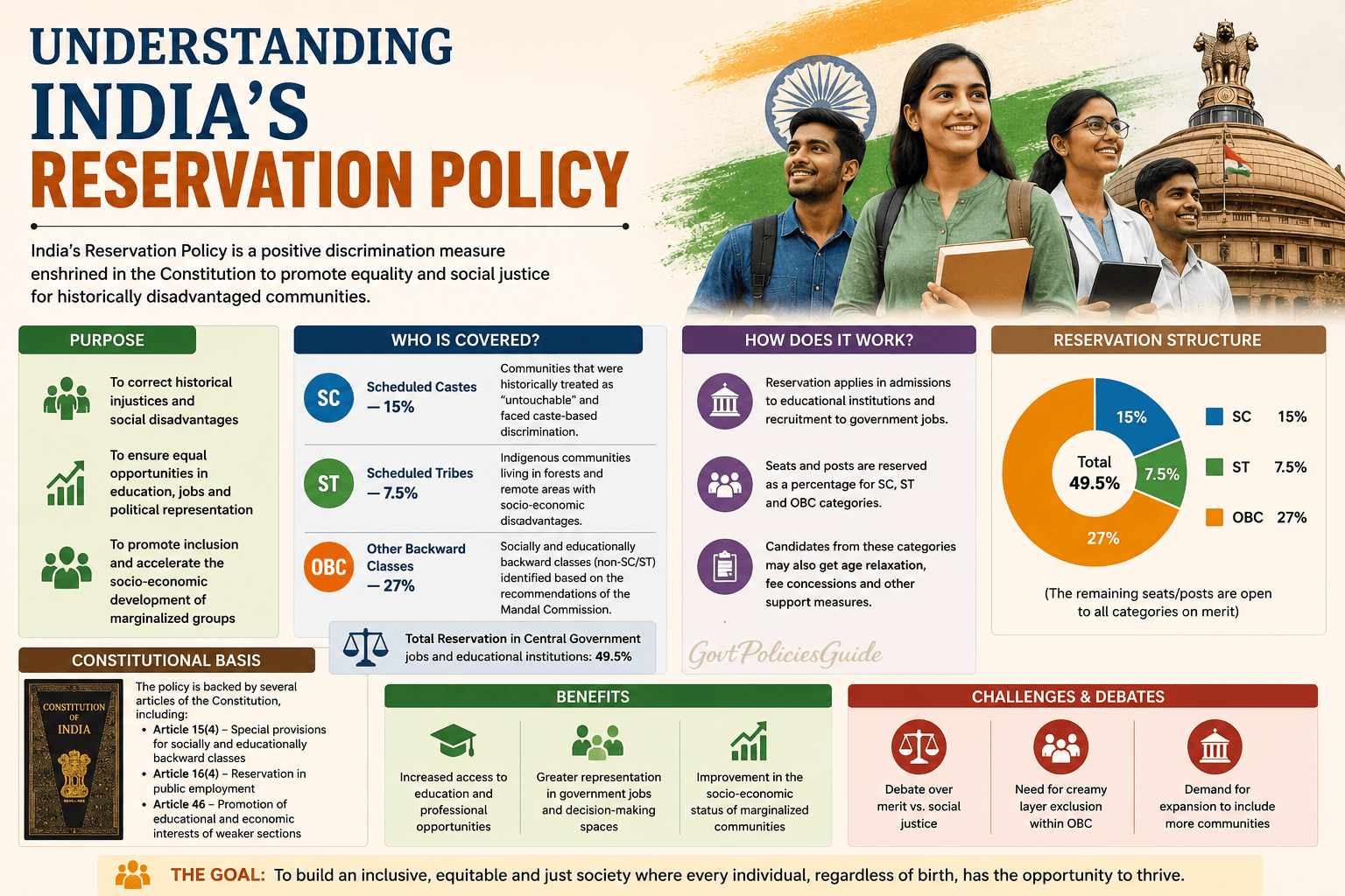 Understanding India’s Reservation Policy