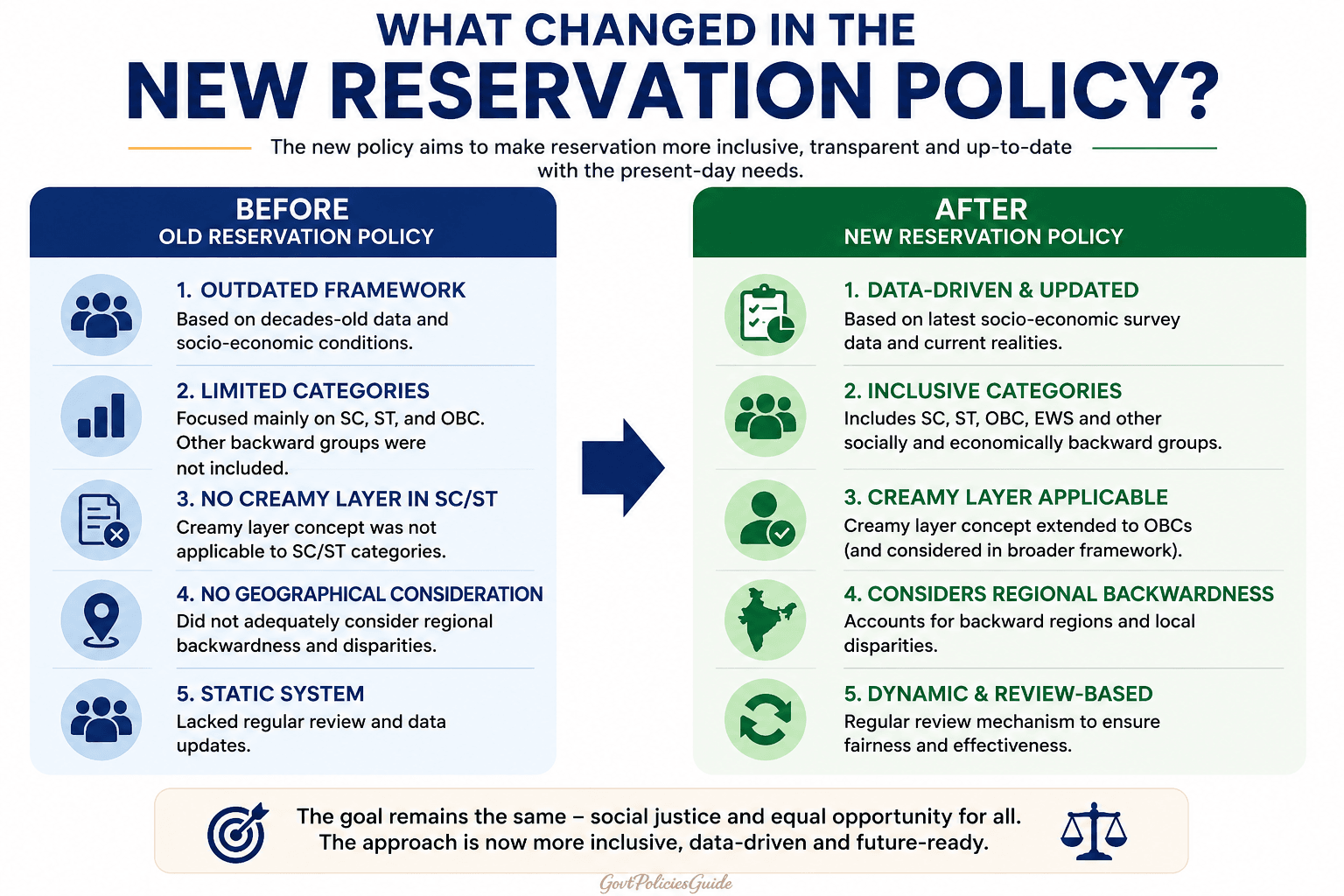 What Changed in the New Reservation Policy?