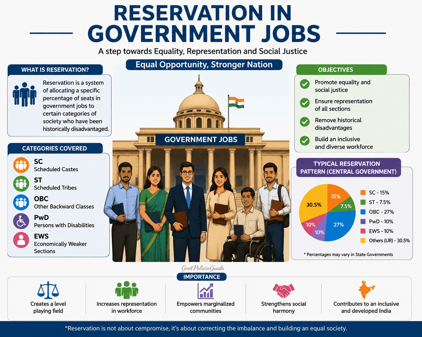 Reservation in Government Jobs