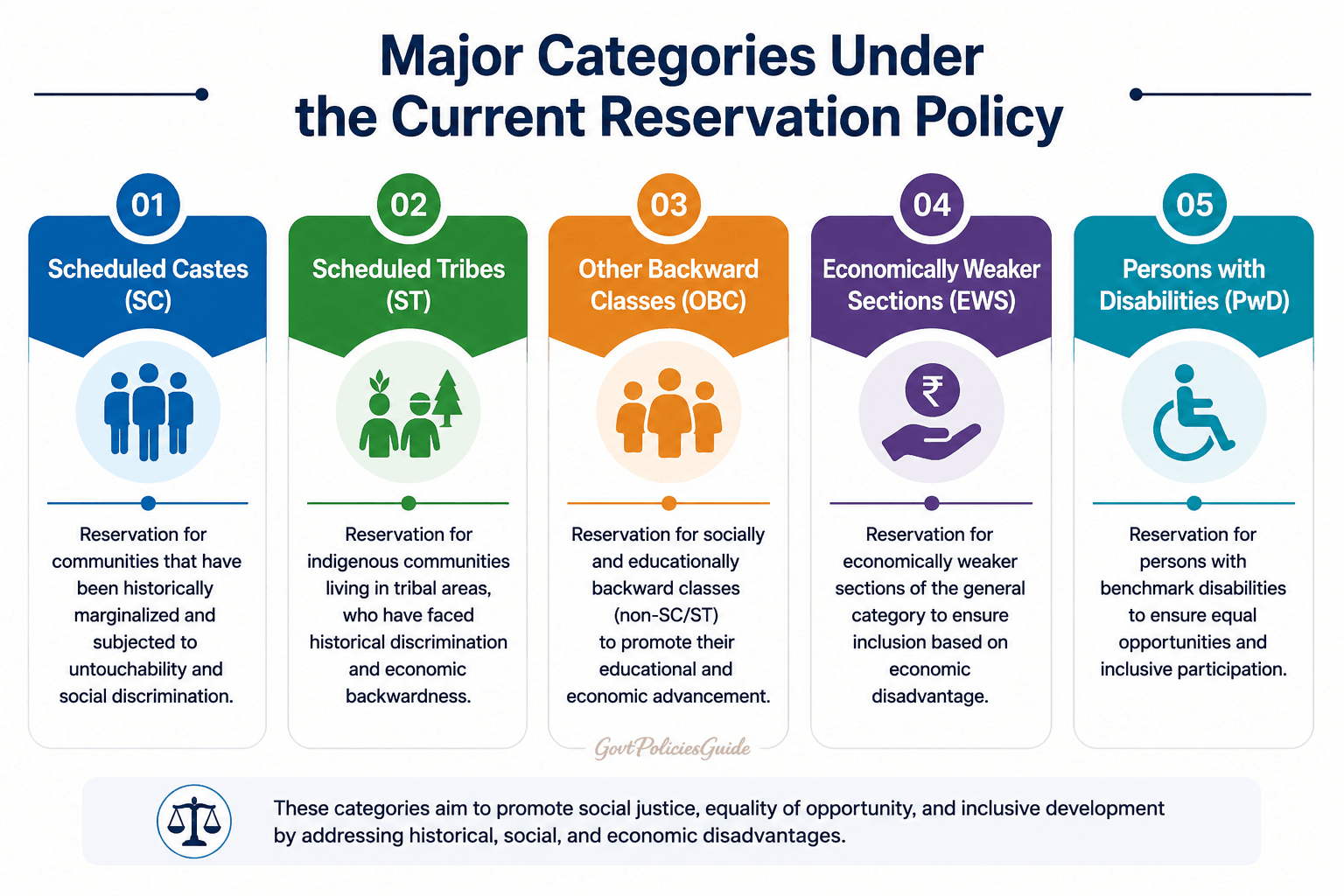 Major Categories Under the Current Reservation Policy