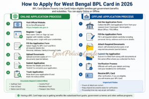 How to Apply for West Bengal BPL Card in 2026