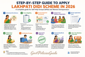 Step-by-Step Guide to Apply Lakhpati Didi Scheme in 2026