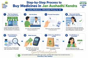 Step-by-Step Process to Buy Medicines