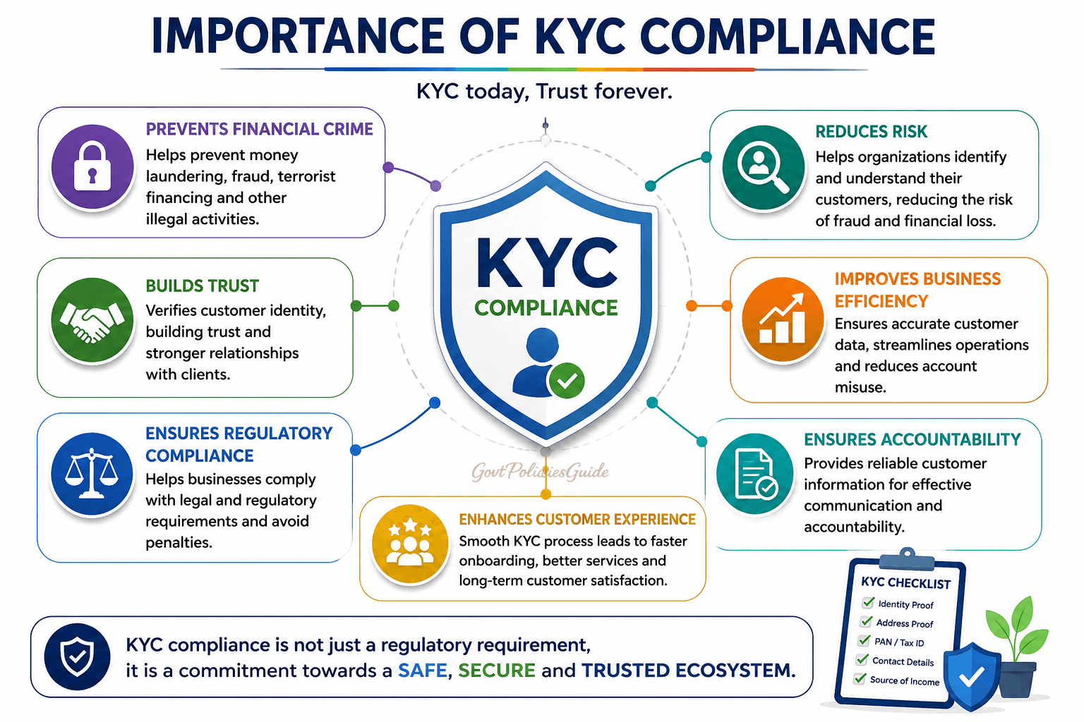 Importance of KYC Compliance