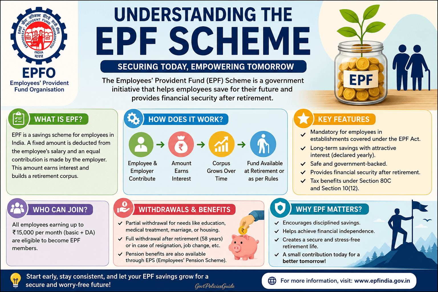 Understanding the EPF Scheme