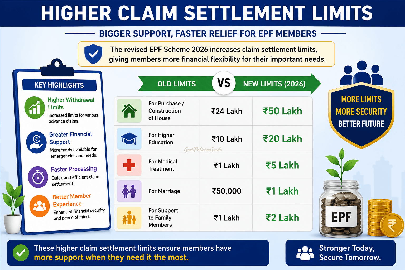 Higher Claim Settlement Limits