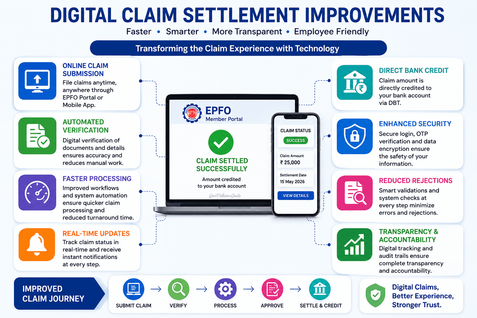 Digital Claim Settlement Improvements